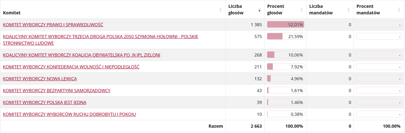 wyniki wyborów do sejmu