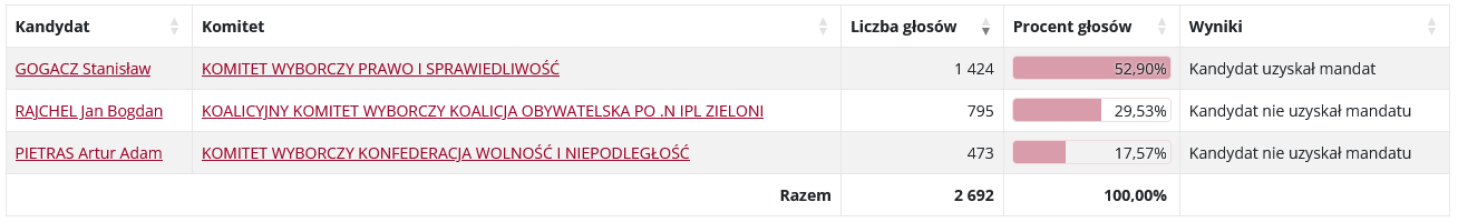 wyniki głosowania do senatu